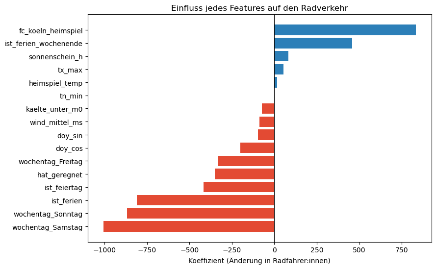 Koeffizienten des finalen Modells. FC-Köln-Heimspieltage schlagen stärker aus als jedes Wettermerkmal.