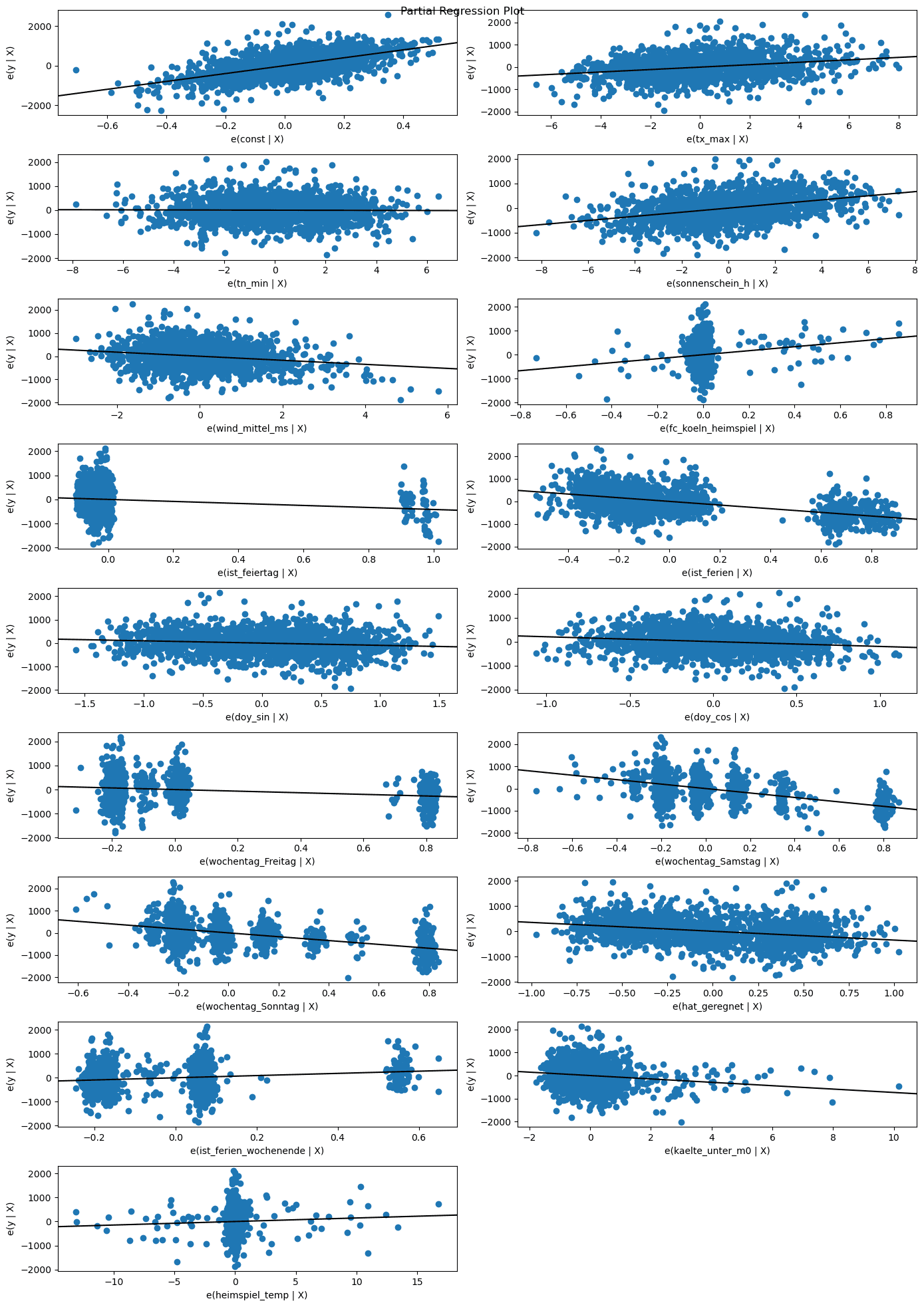 Partial-Regression-Plots: für jedes Feature der bereinigte Effekt, nachdem alle anderen Features herausgerechnet wurden — die Grundlage für die Multikollinearitäts- und Kurvenform-Prüfung.