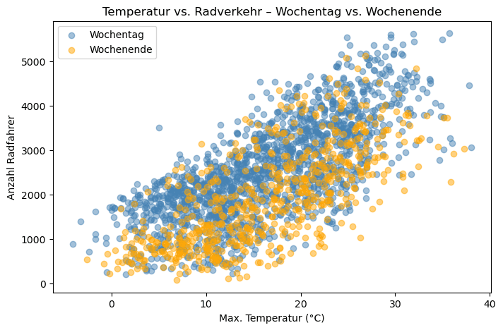 Maximaltemperatur vs. Radverkehr, eingefärbt nach Wochentag/Wochenende — der grundsätzliche Zusammenhang war von Anfang an sichtbar, aber die Details brauchten mehrere Anläufe.
