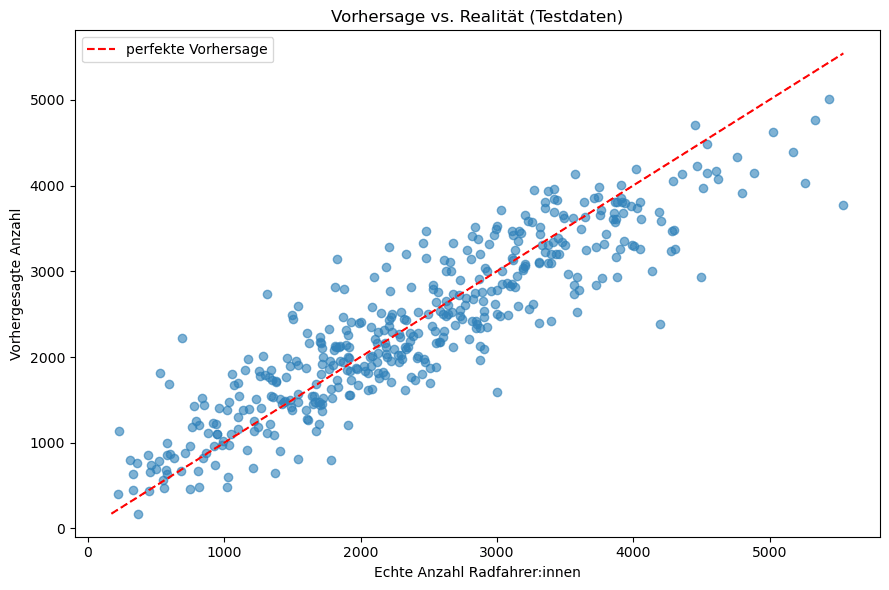 Vorhersage vs. tatsächlicher Wert, Testdaten.